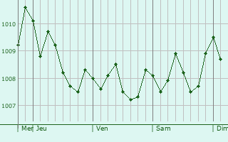 Graphe de la pression atmosphérique prévue pour Kawasaki