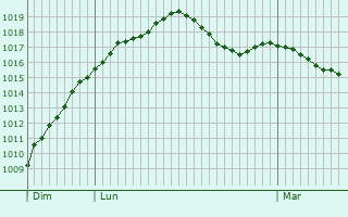 Graphe de la pression atmosphrique prvue pour Mont-de-l