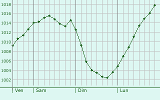 Graphe de la pression atmosphrique prvue pour Volodarka