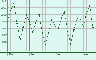 Graphe de la pression atmosphérique prévue pour Valencia