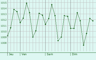 Graphe de la pression atmosphérique prévue pour Hinjilikatu