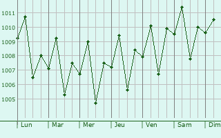 Graphe de la pression atmosphrique prvue pour Carmen