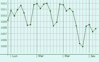 Graphe de la pression atmosphérique prévue pour Tindouf