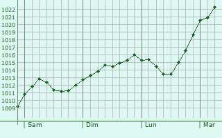 Graphe de la pression atmosphérique prévue pour Bad Lauterberg im Harz