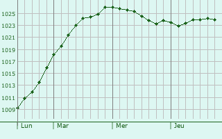 Graphe de la pression atmosphrique prvue pour Coatbridge