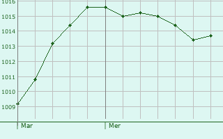 Graphe de la pression atmosphrique prvue pour Swaffham