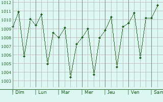 Graphe de la pression atmosphrique prvue pour Lupao