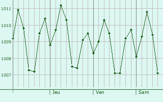 Graphe de la pression atmosphrique prvue pour Janagdong