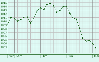 Graphe de la pression atmosphrique prvue pour Kurume