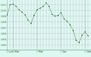 Graphe de la pression atmosphérique prévue pour Goyang-si