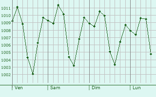 Graphe de la pression atmosphérique prévue pour Chía