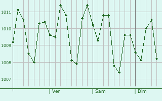 Graphe de la pression atmosphérique prévue pour San Fernando