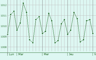 Graphe de la pression atmosphérique prévue pour Masbate