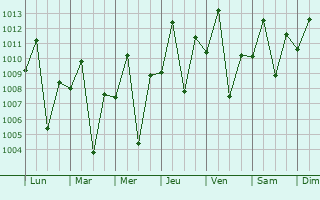 Graphe de la pression atmosphrique prvue pour Bugiri