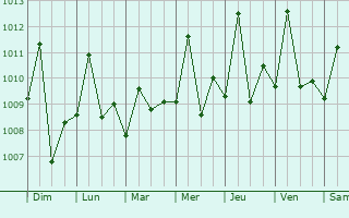 Graphe de la pression atmosphrique prvue pour Boa Vista