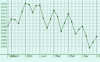 Graphe de la pression atmosphrique prvue pour Zharkent
