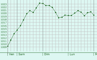 Graphe de la pression atmosphérique prévue pour Mouchamps