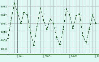 Graphe de la pression atmosphrique prvue pour Tres Ros