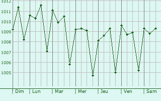 Graphe de la pression atmosphrique prvue pour Foundiougne