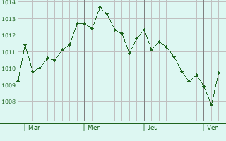 Graphe de la pression atmosphérique prévue pour Succivo