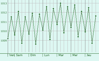 Graphe de la pression atmosphrique prvue pour Joo Cmara