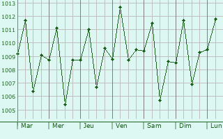 Graphe de la pression atmosphrique prvue pour Kihangara