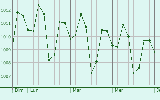Graphe de la pression atmosphérique prévue pour Calasiao