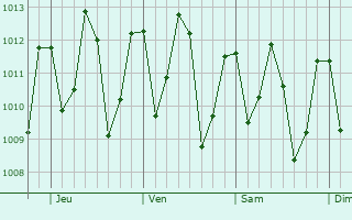 Graphe de la pression atmosphrique prvue pour Benevides