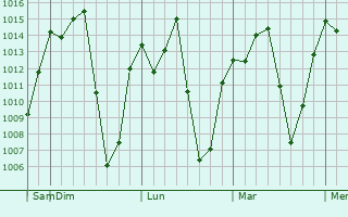 Graphe de la pression atmosphérique prévue pour Murang