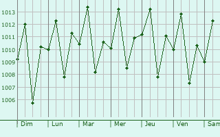 Graphe de la pression atmosphrique prvue pour Mirador