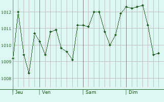 Graphe de la pression atmosphérique prévue pour Cabiate