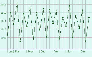 Graphe de la pression atmosphrique prvue pour Jacara