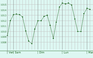 Graphe de la pression atmosphrique prvue pour Sivasli