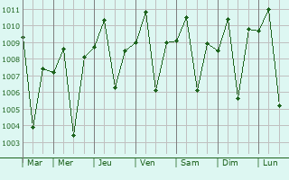 Graphe de la pression atmosphrique prvue pour Camias