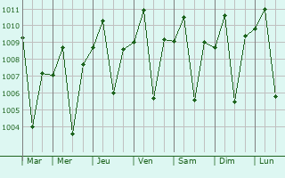 Graphe de la pression atmosphrique prvue pour Santol