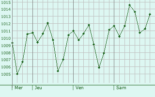 Graphe de la pression atmosphrique prvue pour Sepuka