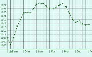Graphe de la pression atmosphrique prvue pour Kargopol