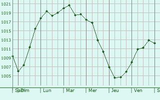 Graphe de la pression atmosphrique prvue pour Novobataysk