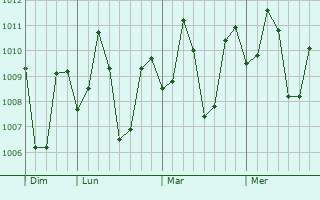 Graphe de la pression atmosphérique prévue pour Alimodian