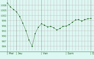 Graphe de la pression atmosphérique prévue pour Avricourt