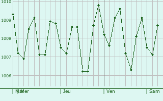 Graphe de la pression atmosphrique prvue pour Gedangan