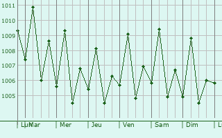 Graphe de la pression atmosphrique prvue pour Lahij
