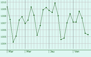 Graphe de la pression atmosphrique prvue pour Khopoli