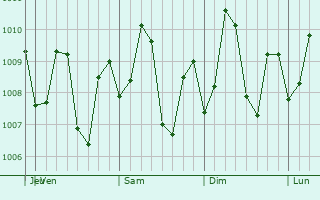 Graphe de la pression atmosphrique prvue pour Panacan
