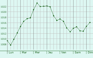Graphe de la pression atmosphrique prvue pour Fleurville
