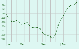 Graphe de la pression atmosphrique prvue pour Bors(Canton de Montmoreau-Saint-Cybard)