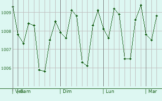 Graphe de la pression atmosphrique prvue pour Buduran