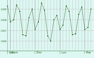 Graphe de la pression atmosphrique prvue pour Lamitan