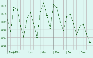 Graphe de la pression atmosphrique prvue pour El Trnsito