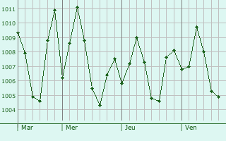 Graphe de la pression atmosphrique prvue pour Eluru